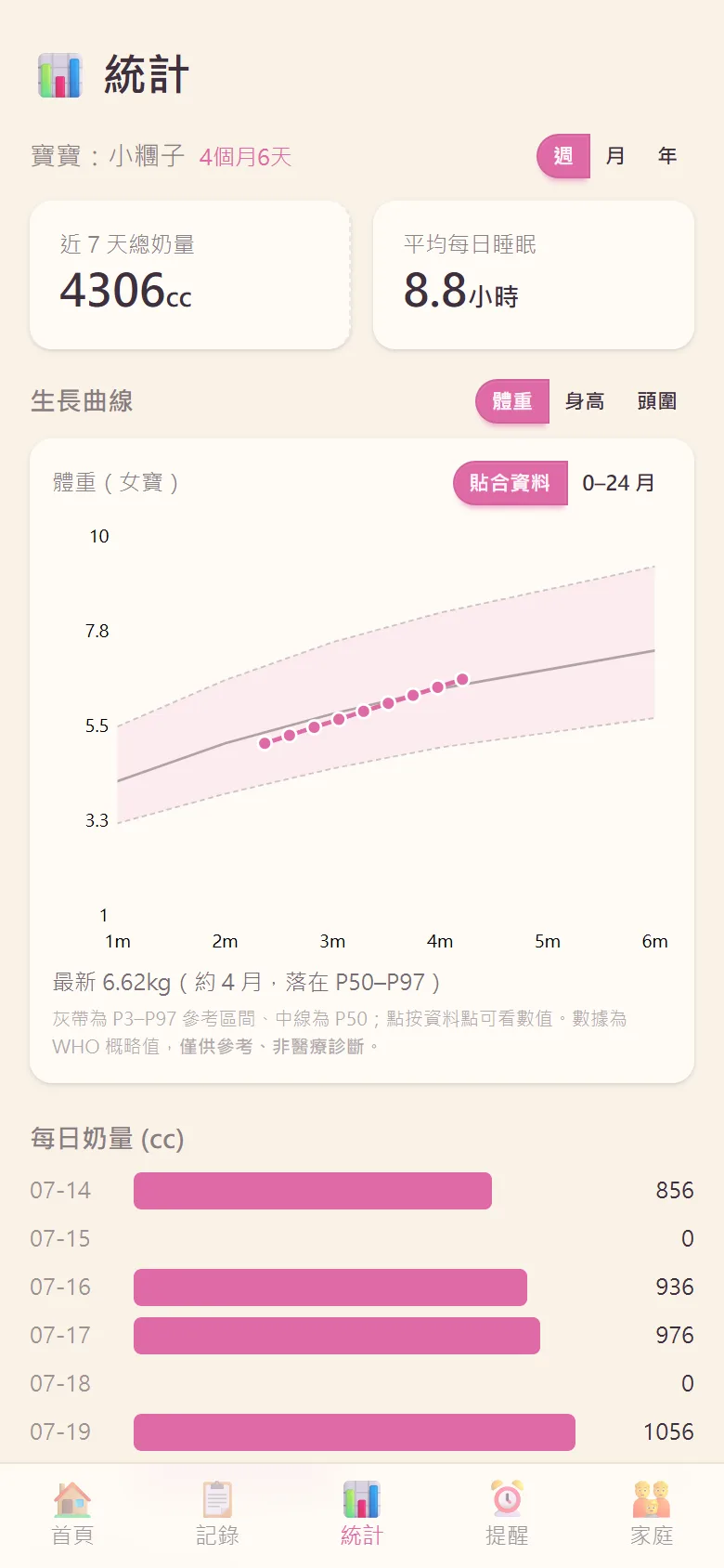 統計圖表